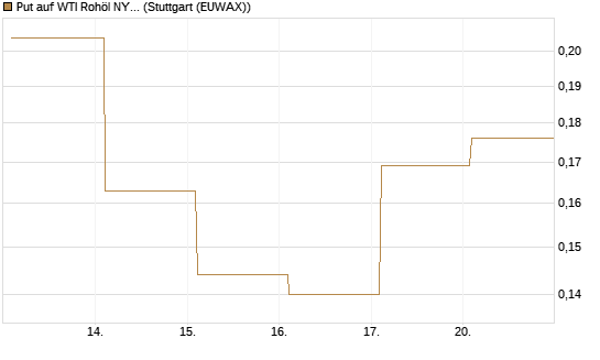 Put auf WTI Rohöl NYMEX 12/26 [Vontobel] Chart