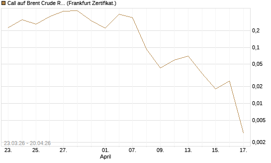 Call auf Brent Crude Rohöl ICE 06/26 [Vontobel] Chart