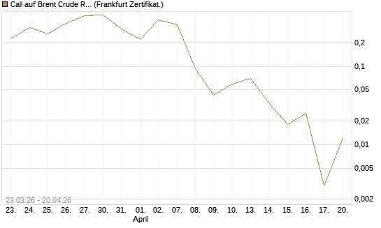 Call auf Brent Crude Rohöl ICE 06/26 [Vontobel] Chart