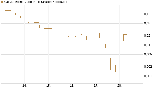 Call auf Brent Crude Rohöl ICE 06/26 [Vontobel] Chart