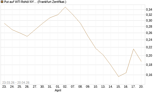 Put auf WTI Rohöl NYMEX 12/26 [Vontobel] Chart