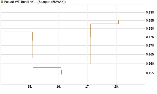 Put auf WTI Rohöl NYMEX 12/26 [Vontobel] Chart