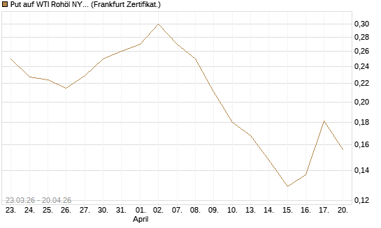 Put auf WTI Rohöl NYMEX 12/26 [Vontobel] Chart