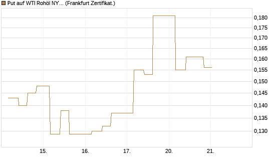 Put auf WTI Rohöl NYMEX 12/26 [Vontobel] Chart