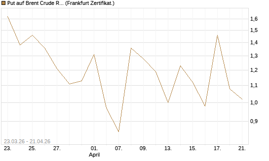Put auf Brent Crude Rohöl ICE 06/26 [Vontobel] Chart