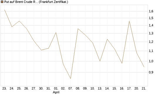 Put auf Brent Crude Rohöl ICE 06/26 [Vontobel] Chart