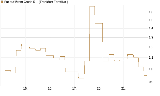 Put auf Brent Crude Rohöl ICE 06/26 [Vontobel] Chart