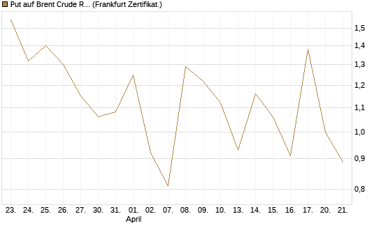 Put auf Brent Crude Rohöl ICE 06/26 [Vontobel] Chart