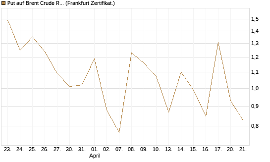 Put auf Brent Crude Rohöl ICE 06/26 [Vontobel] Chart