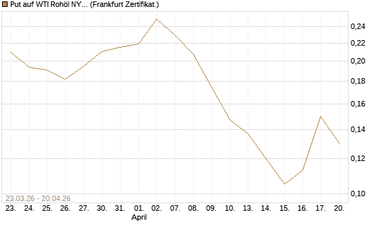 Put auf WTI Rohöl NYMEX 12/26 [Vontobel] Chart