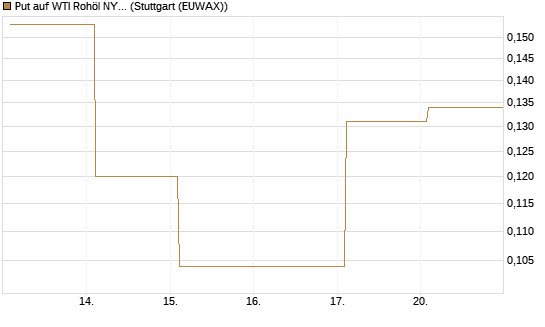 Put auf WTI Rohöl NYMEX 12/26 [Vontobel] Chart