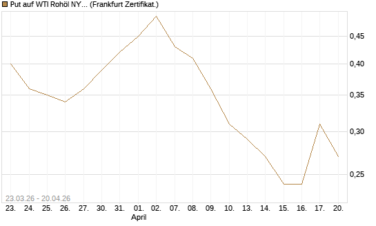 Put auf WTI Rohöl NYMEX 12/26 [Vontobel] Chart