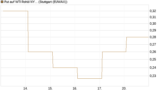 Put auf WTI Rohöl NYMEX 12/26 [Vontobel] Chart
