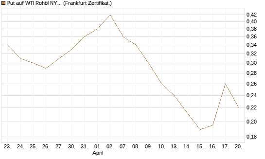 Put auf WTI Rohöl NYMEX 12/26 [Vontobel] Chart
