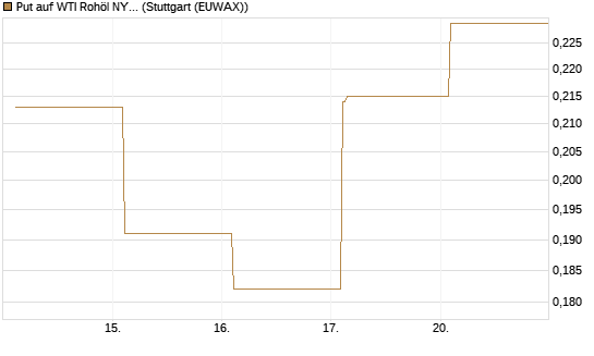 Put auf WTI Rohöl NYMEX 12/26 [Vontobel] Chart