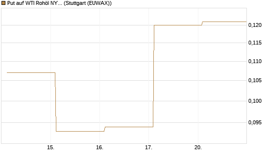Put auf WTI Rohöl NYMEX 12/26 [Vontobel] Chart