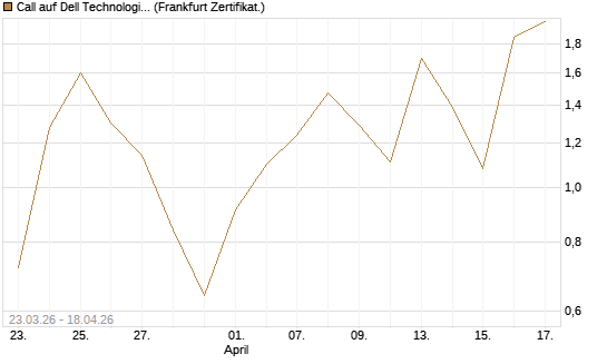 Call auf Dell Technologies [BNP Paribas Emissions- und Handelsges.] Chart