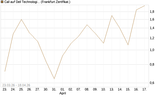 Call auf Dell Technologies [BNP Paribas Emissions- und Handelsges.] Chart