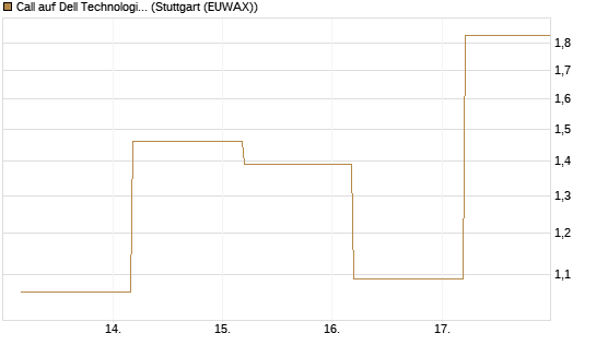 Call auf Dell Technologies [BNP Paribas Emissions- und Handelsges.] Chart