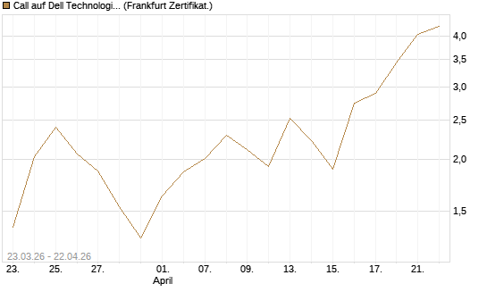 Call auf Dell Technologies [BNP Paribas Emissions- und Handelsges.] Chart
