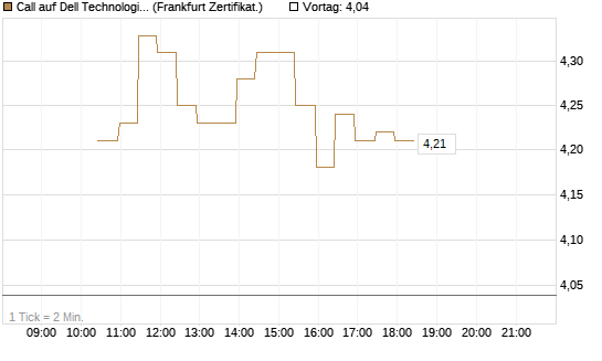 Call auf Dell Technologies [BNP Paribas Emissions- und Handelsges.] Chart