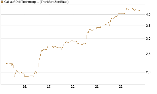 Call auf Dell Technologies [BNP Paribas Emissions- und Handelsges.] Chart