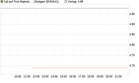 Call auf First Majestic Silver [BNP Paribas Emissions- und Handelsges.] Chart