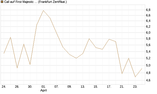 Call auf First Majestic Silver [BNP Paribas Emissions- und Handelsges.] Chart