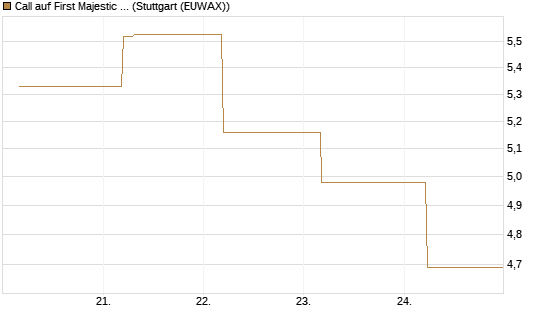 Call auf First Majestic Silver [BNP Paribas Emissions- und Handelsges.] Chart