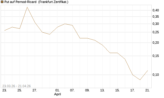 Put auf Pernod-Ricard [DZ BANK AG] Chart