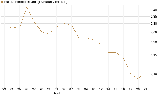 Put auf Pernod-Ricard [DZ BANK AG] Chart