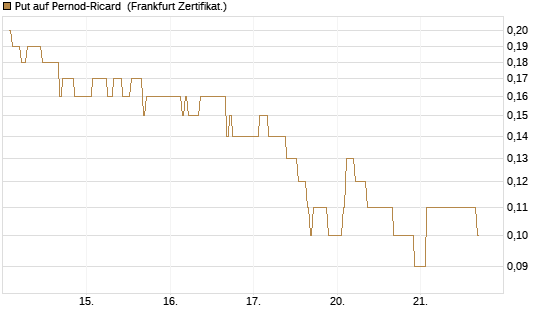Put auf Pernod-Ricard [DZ BANK AG] Chart
