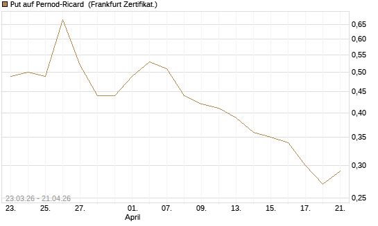 Put auf Pernod-Ricard [DZ BANK AG] Chart