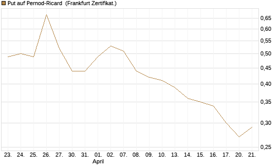 Put auf Pernod-Ricard [DZ BANK AG] Chart