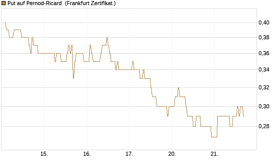 Put auf Pernod-Ricard [DZ BANK AG] Chart