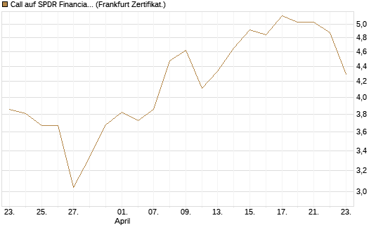 Call auf SPDR Financial Select Sector  [Vontobel] Chart