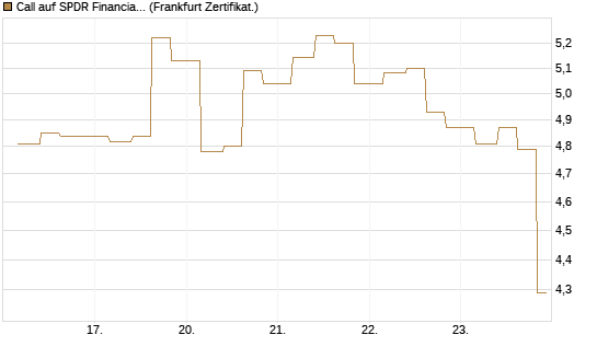 Call auf SPDR Financial Select Sector  [Vontobel] Chart
