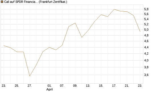 Call auf SPDR Financial Select Sector  [Vontobel] Chart