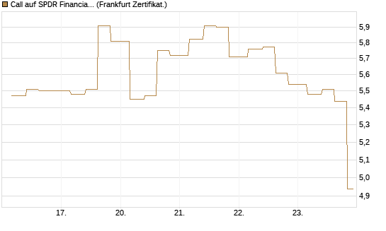 Call auf SPDR Financial Select Sector  [Vontobel] Chart