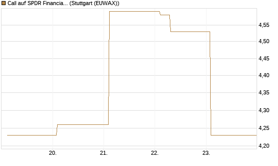 Call auf SPDR Financial Select Sector  [Vontobel] Chart