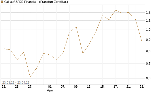 Call auf SPDR Financial Select Sector  [Vontobel] Chart