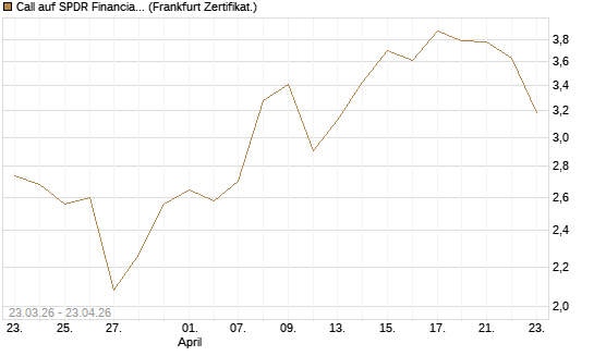 Call auf SPDR Financial Select Sector  [Vontobel] Chart