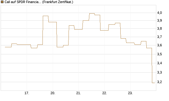 Call auf SPDR Financial Select Sector  [Vontobel] Chart