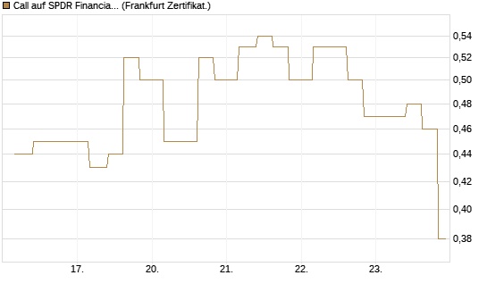 Call auf SPDR Financial Select Sector  [Vontobel] Chart