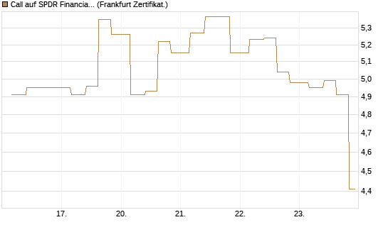 Call auf SPDR Financial Select Sector  [Vontobel] Chart