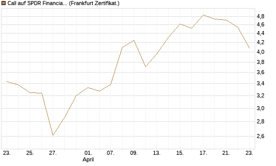 Call auf SPDR Financial Select Sector  [Vontobel] Chart