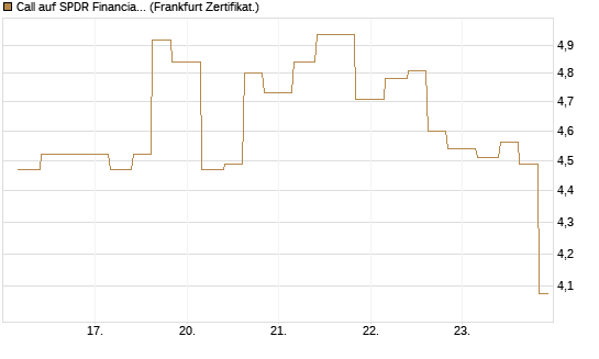 Call auf SPDR Financial Select Sector  [Vontobel] Chart