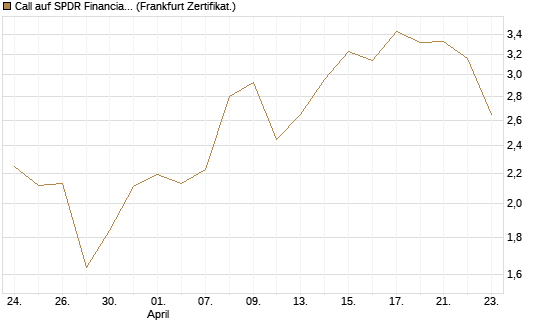 Call auf SPDR Financial Select Sector  [Vontobel] Chart