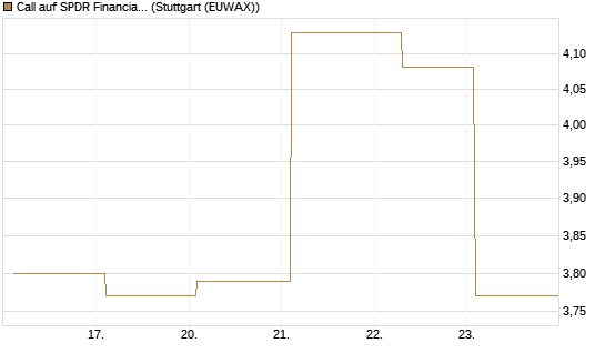 Call auf SPDR Financial Select Sector  [Vontobel] Chart
