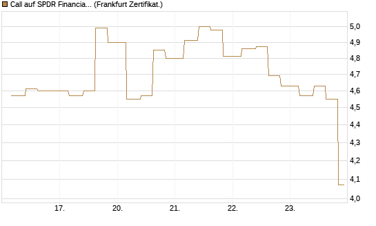 Call auf SPDR Financial Select Sector  [Vontobel] Chart